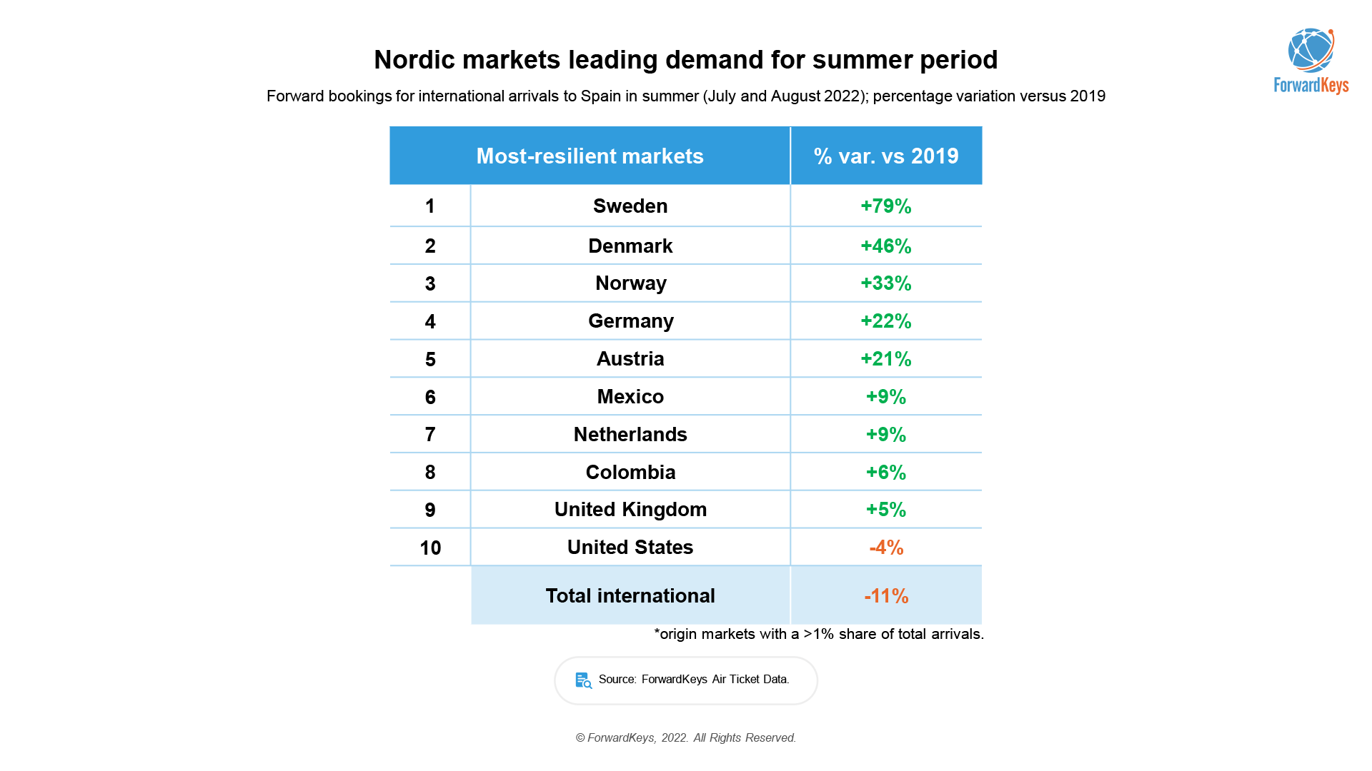 Noric markets lead demand in travel to Spain in the summer period