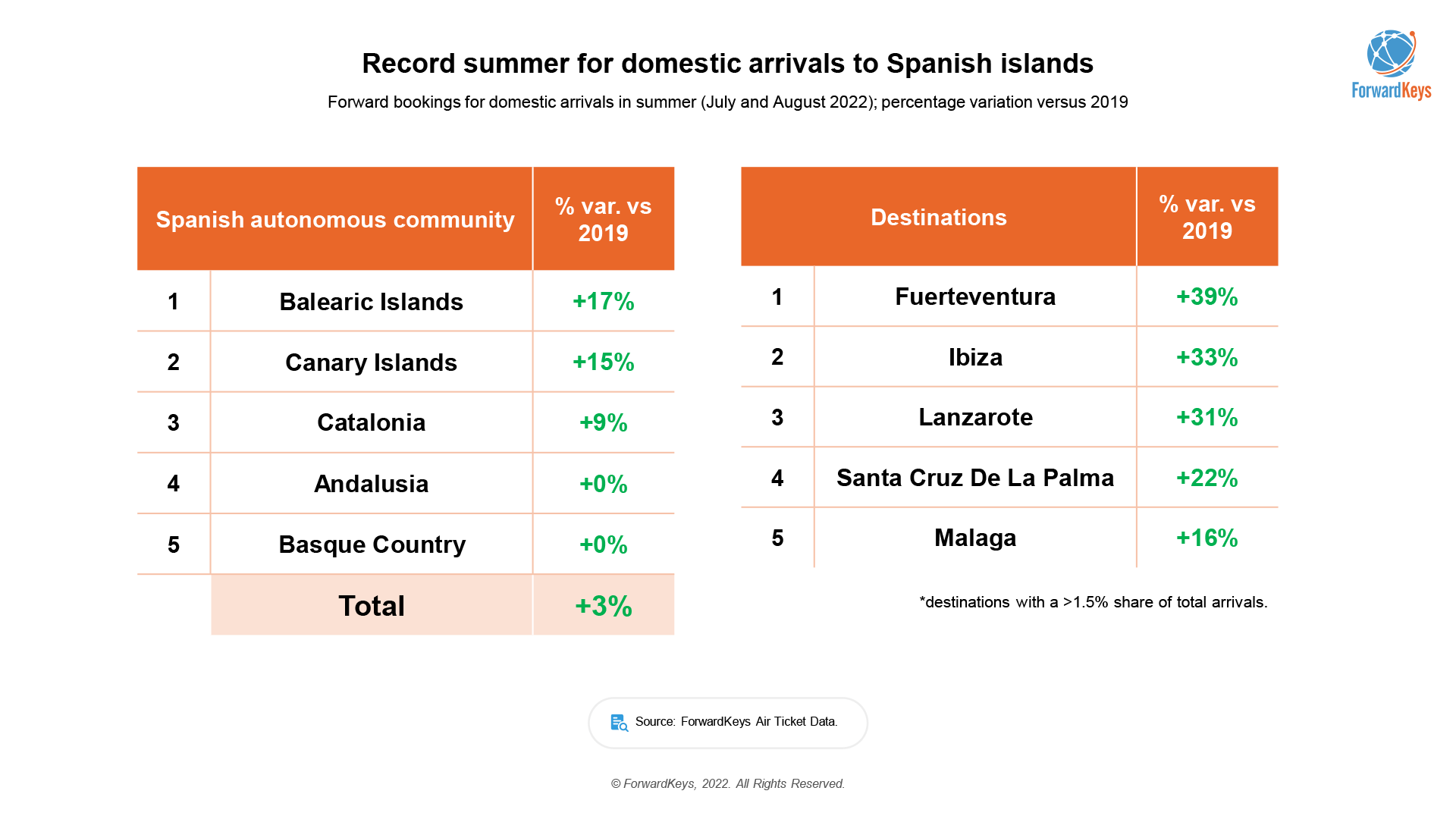 Record summer for domestic arrivals to Spanish Islands in 2022