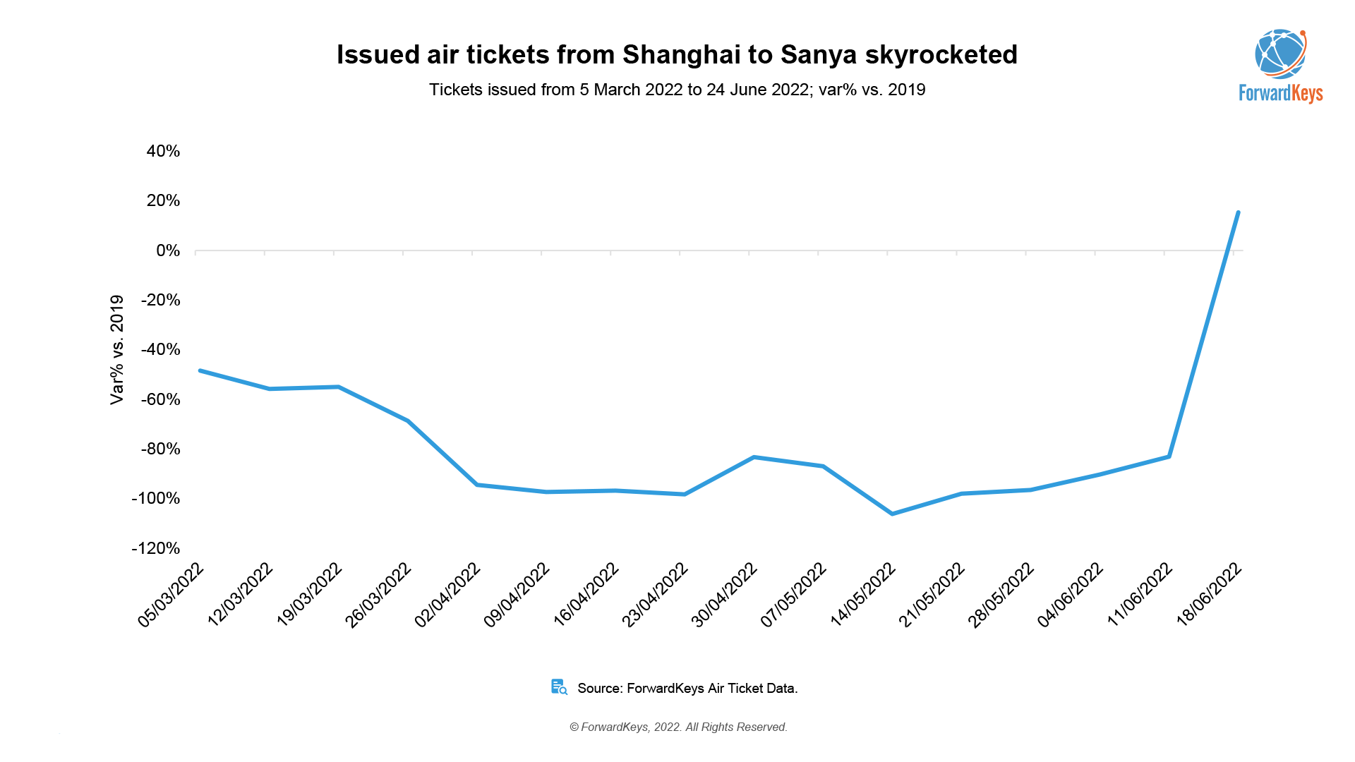 Issued air tickets from Shanghai to Sanya skyrocketed
