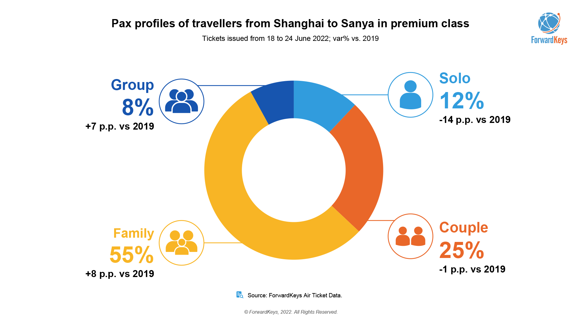 Pax profiles of travellers from Shanghai to Sanya in premium class