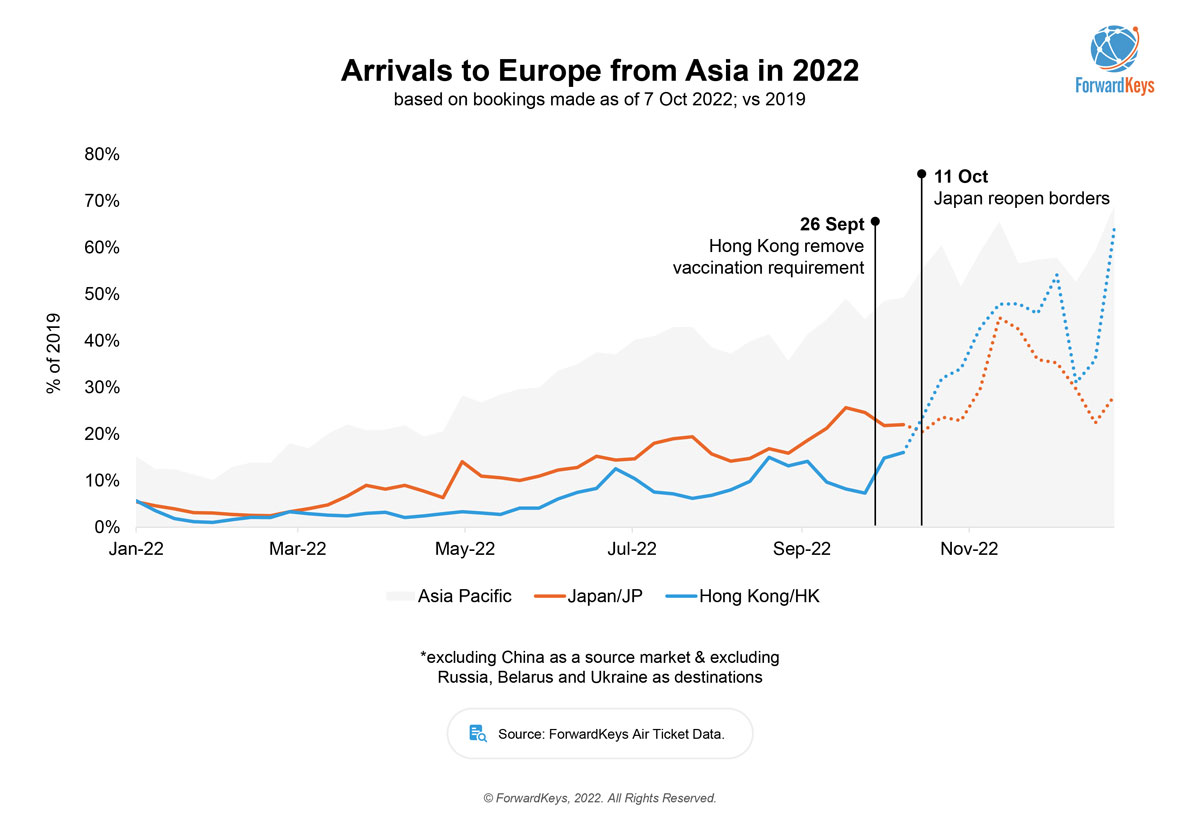 travel arrivals to europe from asia in 2022