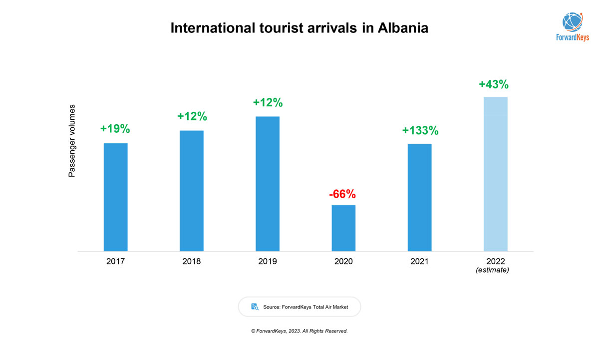 202302-Albania-wtm-report Πώς κατάφερε να λάμψει στο παγκόσμιο τουριστικό στερέωμα