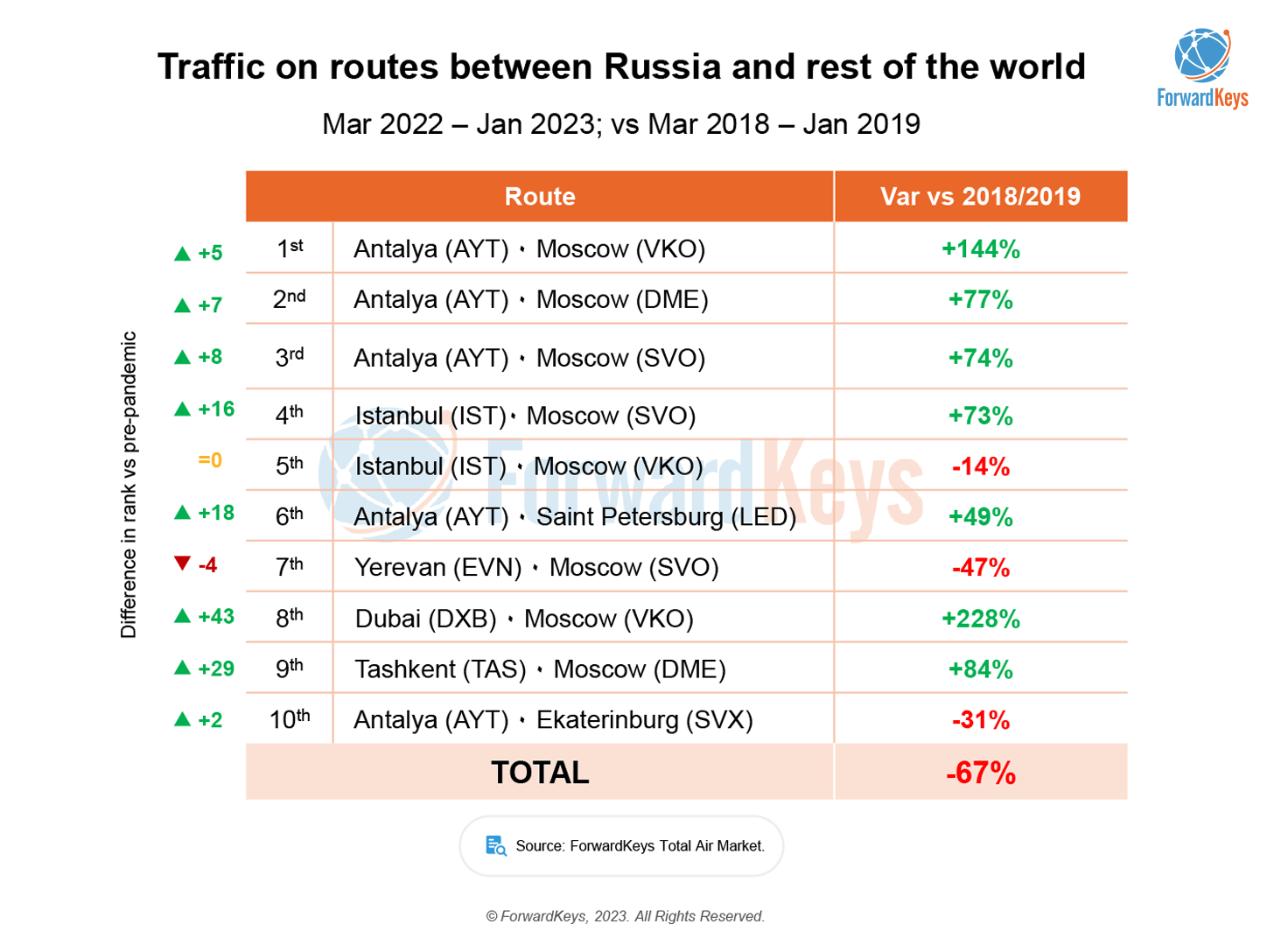 Traffic on toutes between Russia and the rest of the world